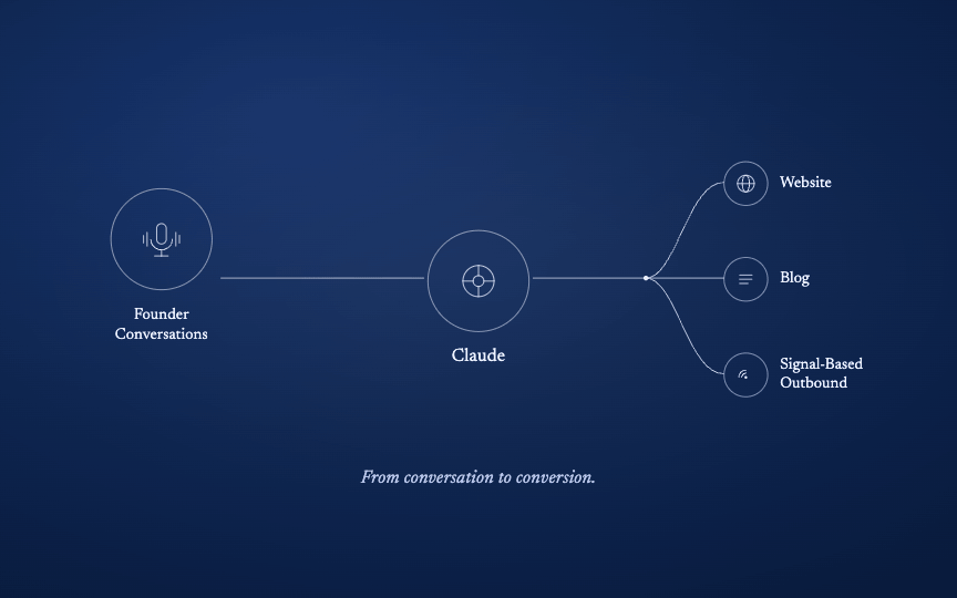 Flat line diagram on a deep blue background showing a left-to-right flow: a microphone icon labeled 'Founder Conversations' connects to a node labeled 'Claude,' which branches into three outputs — Website, Blog, and Signal-Based Outbound. Caption: 'From conversation to conversion.'